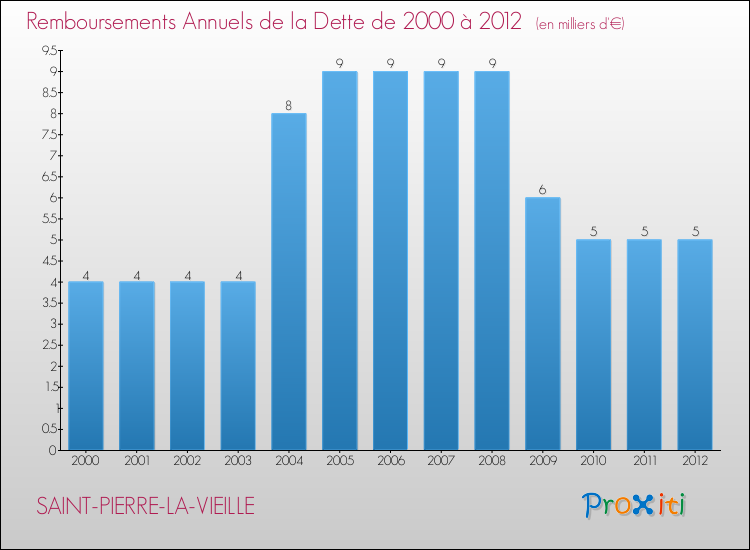 Evolution de l'annuité de la dette pour la commune de SAINT-PIERRE-LA-VIEILLE de 2000 à 2012 Annuités de la dette pour SAINT-PIERRE-LA-VIEILLE de 2000 à 2012