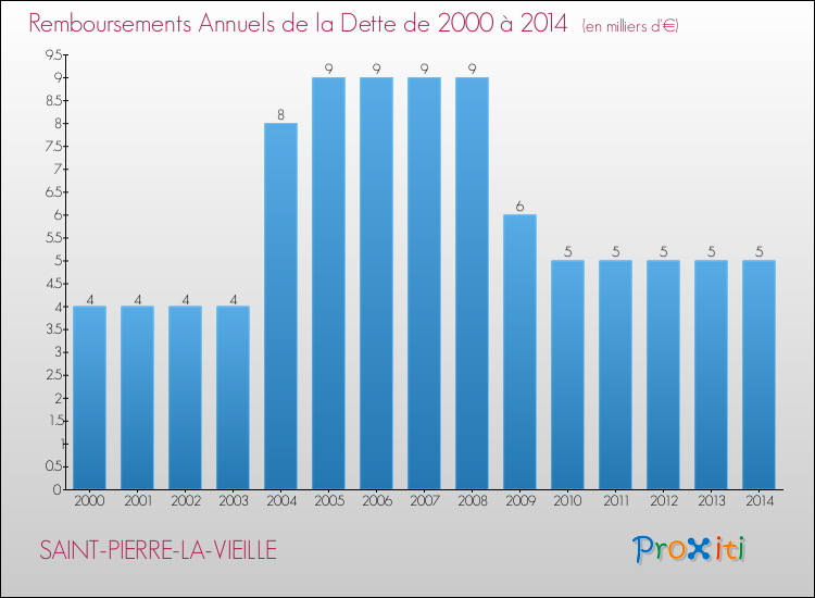 Evolution de l'annuité de la dette pour la commune de SAINT-PIERRE-LA-VIEILLE de 2000 à 2014 Annuités de la dette pour SAINT-PIERRE-LA-VIEILLE de 2000 à 2014