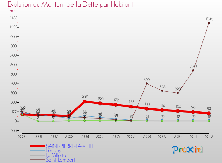 Evolution de la dette par habitant pour la commune de SAINT-PIERRE-LA-VIEILLE et les communes proches de 2000 à 2012 Comparaison de la dette par habitant pour SAINT-PIERRE-LA-VIEILLE et les communes voisines de 2000 à 2012