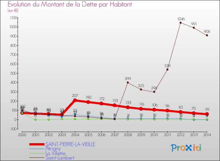Evolution de la dette par habitant pour la commune de SAINT-PIERRE-LA-VIEILLE et les communes proches de 2000 à 2014 Comparaison de la dette par habitant pour SAINT-PIERRE-LA-VIEILLE et les communes voisines de 2000 à 2014