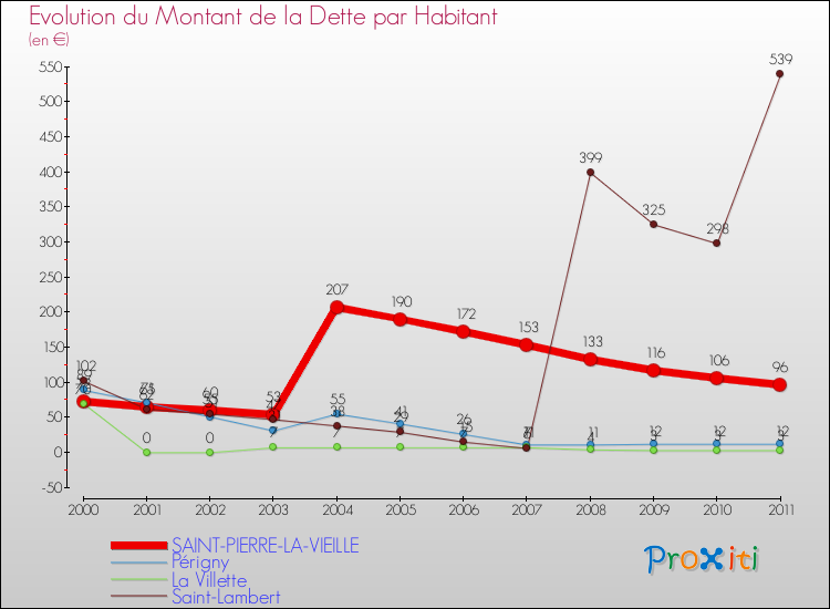 Evolution de la dette par habitant pour la commune de SAINT-PIERRE-LA-VIEILLE et les communes proches Comparaison de la dette par habitant pour SAINT-PIERRE-LA-VIEILLE et les communes voisines