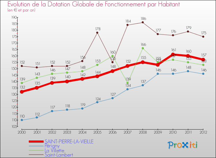 Evolution et montant de la dotation globale de fonctionnement par Habitant pour SAINT-PIERRE-LA-VIEILLE et les communes proches Comparaison des dotations globales de fonctionnement par habitant pour SAINT-PIERRE-LA-VIEILLE et les communes voisines