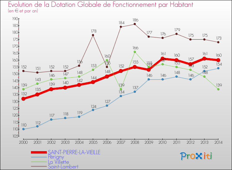 Evolution et montant de la dotation globale de fonctionnement par Habitant pour SAINT-PIERRE-LA-VIEILLE et les communes proches de 2000 à 2014. Comparaison des dotations globales de fonctionnement par habitant pour SAINT-PIERRE-LA-VIEILLE et les communes voisines de 2000 à 2014.