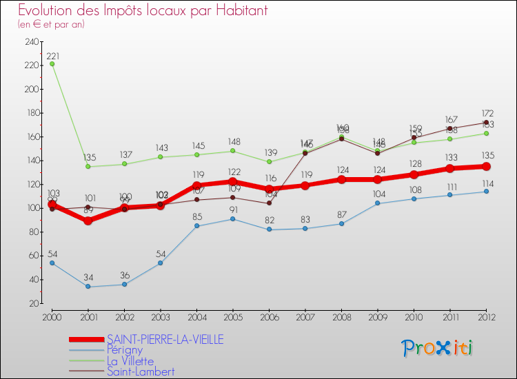 Evolution et montant des impôts locaux par Habitant pour SAINT-PIERRE-LA-VIEILLE et les communes proches Comparaison des impôts locaux par habitant pour SAINT-PIERRE-LA-VIEILLE et les communes voisines