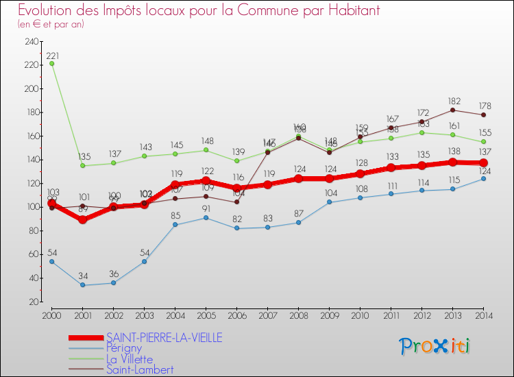 Evolution et montant des impôts locaux par Habitant pour SAINT-PIERRE-LA-VIEILLE et les communes proches de 2000 à 2014 Comparaison des impôts locaux par habitant pour SAINT-PIERRE-LA-VIEILLE et les communes voisines de 2000 à 2014