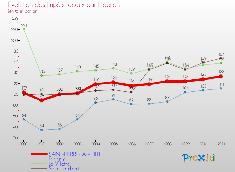 Evolution et montant des impôts locaux par Habitant pour SAINT-PIERRE-LA-VIEILLE et les communes proches Comparaison des impôts locaux par habitant pour SAINT-PIERRE-LA-VIEILLE et les communes voisines