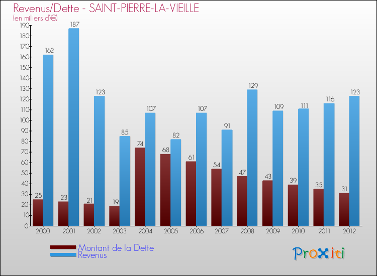 Evolution comparée de la dette et des revenus pour la commune de SAINT-PIERRE-LA-VIEILLE de 2000 à 2012 Comparaison de la dette et des revenus pour SAINT-PIERRE-LA-VIEILLE de 2000 à 2012
