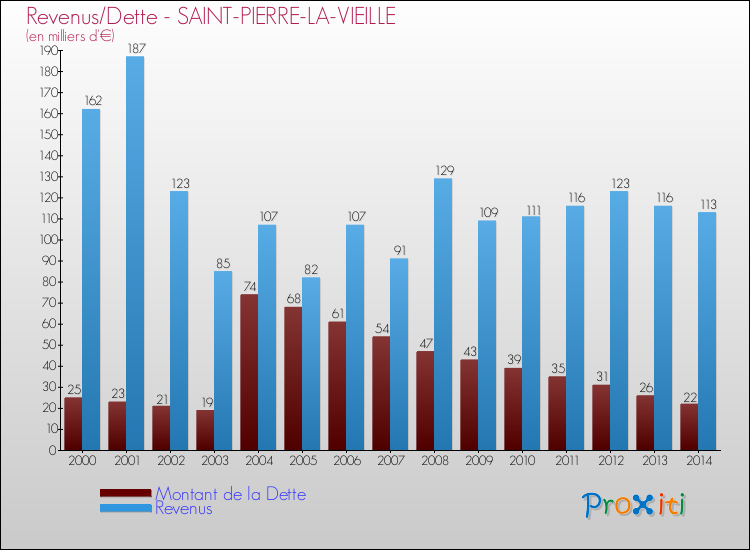 Evolution comparée de la dette et des revenus pour la commune de SAINT-PIERRE-LA-VIEILLE de 2000 à 2014 Comparaison de la dette et des revenus pour SAINT-PIERRE-LA-VIEILLE de 2000 à 2014
