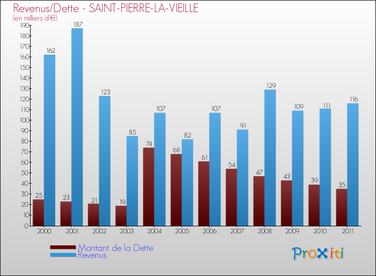 Evolution comparée de la dette et des revenus pour la commune de SAINT-PIERRE-LA-VIEILLE de 2000 à 2011 Comparaison de la dette et des revenus pour SAINT-PIERRE-LA-VIEILLE de 2000 à 2011