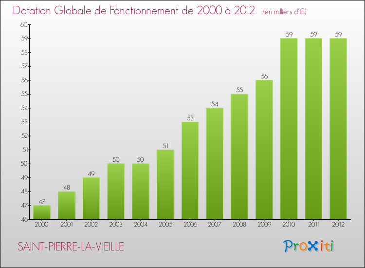 Evolution du montant de la Dotation Globale de Fonctionnement pour la commune de SAINT-PIERRE-LA-VIEILLE de 2000 à 2012 Evolution du montant de la Dotation Globale de Fonctionnement pour SAINT-PIERRE-LA-VIEILLE de 2000 à 2012