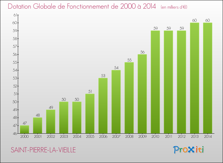 Evolution du montant de la Dotation Globale de Fonctionnement pour la commune de SAINT-PIERRE-LA-VIEILLE de 2000 à 2014 Evolution du montant de la Dotation Globale de Fonctionnement pour SAINT-PIERRE-LA-VIEILLE de 2000 à 2014
