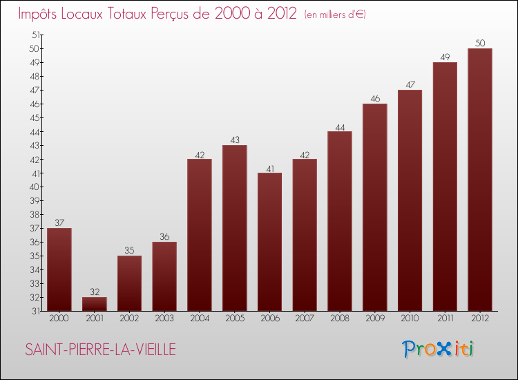 Evolution des Impôts Locaux pour la commune de SAINT-PIERRE-LA-VIEILLE de 2000 à 2012 Evolution des Impôts Locaux pour SAINT-PIERRE-LA-VIEILLE de 2000 à 2012