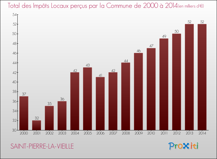 Evolution des Impôts Locaux pour la commune de SAINT-PIERRE-LA-VIEILLE de 2000 à 2014 Evolution des Impôts Locaux pour SAINT-PIERRE-LA-VIEILLE de 2000 à 2014