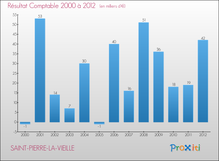 Evolution du résultat comptable pour la commune de SAINT-PIERRE-LA-VIEILLE de 2000 à 2012 Evolution du résultat comptable pour SAINT-PIERRE-LA-VIEILLE de 2000 à 2012