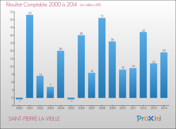 Evolution du résultat comptable pour la commune de SAINT-PIERRE-LA-VIEILLE de 2000 à 2014 Evolution du résultat comptable pour SAINT-PIERRE-LA-VIEILLE de 2000 à 2014
