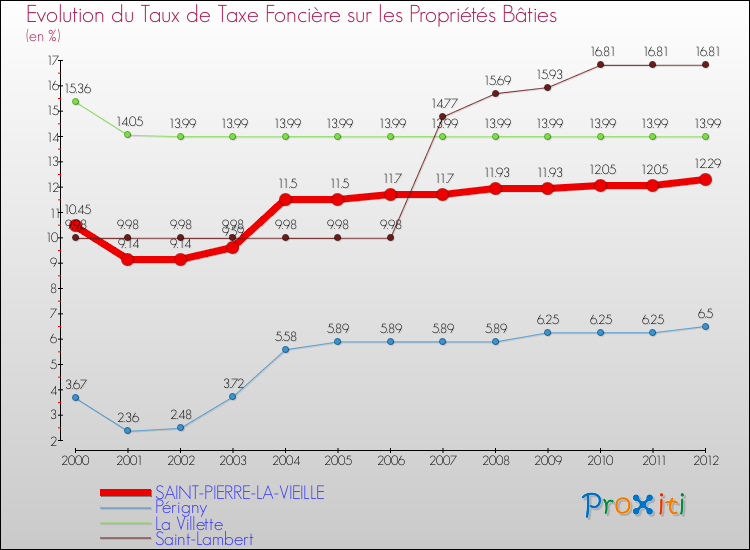 Evolution du taux de la taxe foncière sur le bati pour SAINT-PIERRE-LA-VIEILLE et les communes proches de 2000 à 2012 Comparaison des taux de taxe foncière sur le bati pour SAINT-PIERRE-LA-VIEILLE et les communes voisines de 2000 à 2012