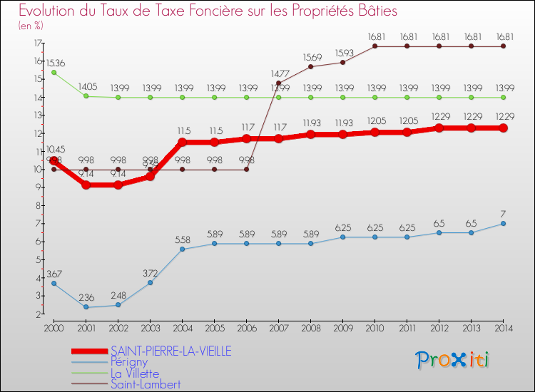 Evolution du taux de la taxe foncière sur le bati pour SAINT-PIERRE-LA-VIEILLE et les communes proches de 2000 à 2014 Comparaison des taux de taxe foncière sur le bati pour SAINT-PIERRE-LA-VIEILLE et les communes voisines de 2000 à 2014