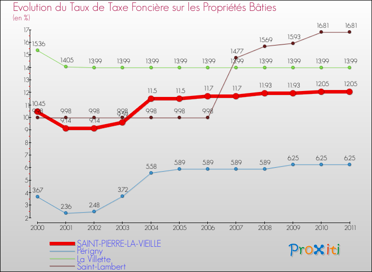 Evolution du taux de la taxe foncière sur le bati pour SAINT-PIERRE-LA-VIEILLE et les communes proches Comparaison des taux de taxe foncière sur le bati pour SAINT-PIERRE-LA-VIEILLE et les communes voisines