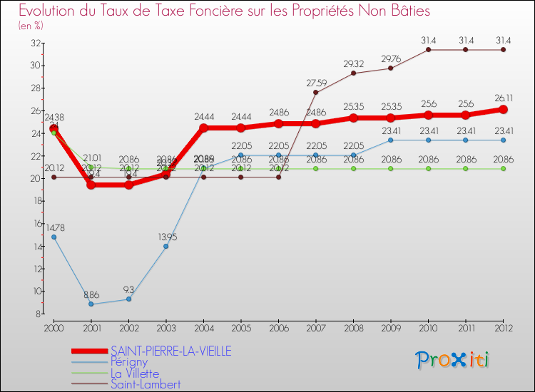 Evolution du taux de la taxe foncière sur les immeubles et terrains non batis pour SAINT-PIERRE-LA-VIEILLE et les communes proches de 2000 à 2012 Comparaison des taux de la taxe foncière sur les immeubles et terrains non batis pour SAINT-PIERRE-LA-VIEILLE et les communes voisines de 2000 à 2012
