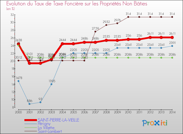 Evolution du taux de la taxe foncière sur les immeubles et terrains non batis pour SAINT-PIERRE-LA-VIEILLE et les communes proches de 2000 à 2014 Comparaison des taux de la taxe foncière sur les immeubles et terrains non batis pour SAINT-PIERRE-LA-VIEILLE et les communes voisines de 2000 à 2014