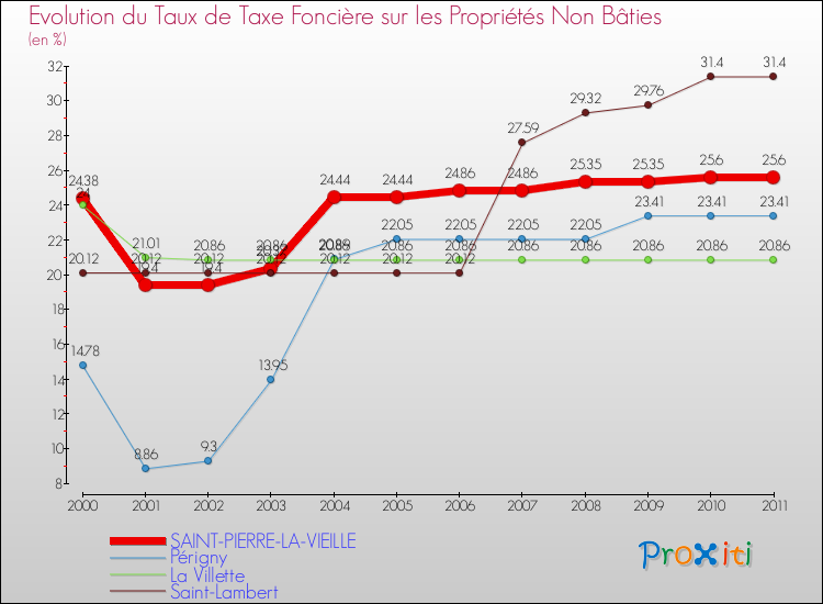 Evolution du taux de la taxe foncière sur les immeubles et terrains non batis pour SAINT-PIERRE-LA-VIEILLE et les communes proches Comparaison des taux de la taxe foncière sur les immeubles et terrains non batis pour SAINT-PIERRE-LA-VIEILLE et les communes voisines
