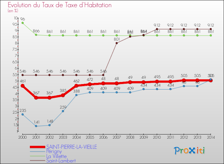 Evolution du taux de la taxe d'habitation pour SAINT-PIERRE-LA-VIEILLE et les communes proches de 2000 à 2014 Comparaison des taux de la taxe d'habitation pour SAINT-PIERRE-LA-VIEILLE et les communes voisines de 2000 à 2014