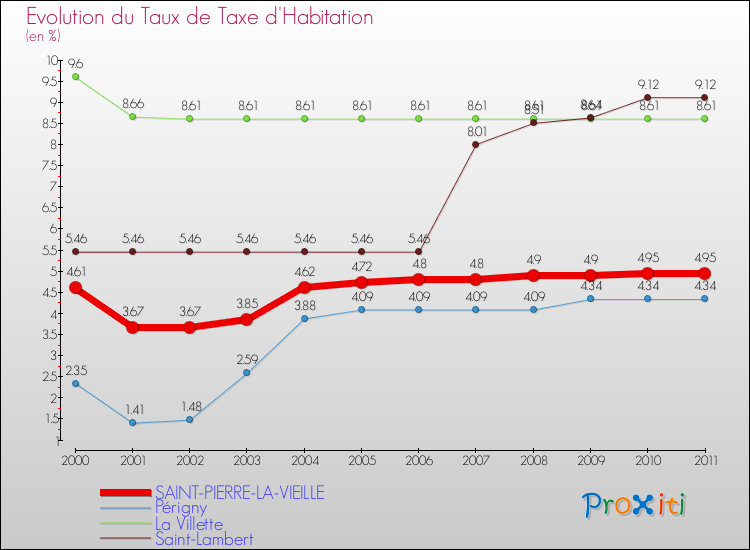 Evolution du taux de la taxe d'habitation pour SAINT-PIERRE-LA-VIEILLE et les communes proches Comparaison des taux de la taxe d'habitation pour SAINT-PIERRE-LA-VIEILLE et les communes voisines