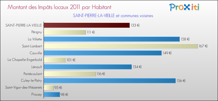 Montant des impôts locaux par Habitant pour SAINT-PIERRE-LA-VIEILLE et les communes proches Comparaison des impôts locaux par habitant pour SAINT-PIERRE-LA-VIEILLE et les communes voisines