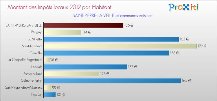 Montant des impôts locaux par Habitant pour SAINT-PIERRE-LA-VIEILLE et les communes proches Comparaison des impôts locaux par habitant pour SAINT-PIERRE-LA-VIEILLE et les communes voisines