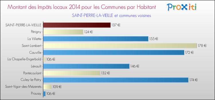 Montant des impôts locaux par Habitant pour SAINT-PIERRE-LA-VIEILLE et les communes proches en 2014 Comparaison des impôts locaux par habitant pour SAINT-PIERRE-LA-VIEILLE et les communes voisines en 2014