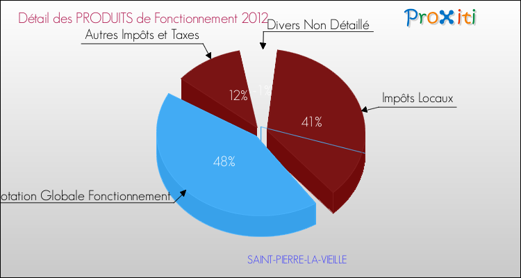 Décomposition du Budget de Fonctionnement 2012 de la commune de SAINT-PIERRE-LA-VIEILLE Budget de Fonctionnement 2012 pour la commune de SAINT-PIERRE-LA-VIEILLE
