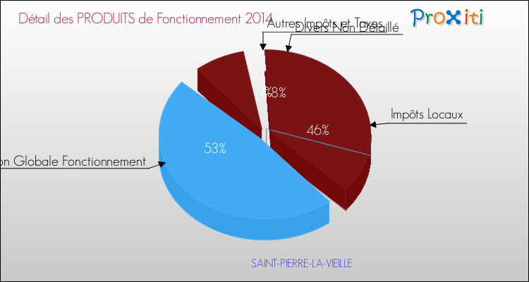 Décomposition du Budget de Fonctionnement 2014 de la commune de SAINT-PIERRE-LA-VIEILLE Budget de Fonctionnement 2014 pour la commune de SAINT-PIERRE-LA-VIEILLE
