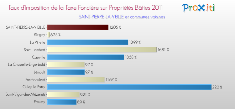 Taux d'imposition de la taxe foncière sur le bati 2011 pour SAINT-PIERRE-LA-VIEILLE et les communes proches Comparaison des taux d'imposition de la taxe foncière sur le bati 2011 pour SAINT-PIERRE-LA-VIEILLE et les communes voisines