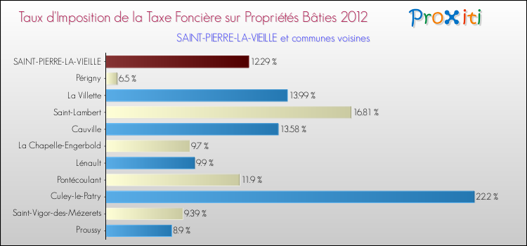 Taux d'imposition de la taxe foncière sur le bati 2012 pour SAINT-PIERRE-LA-VIEILLE et les communes proches Comparaison des taux d'imposition de la taxe foncière sur le bati 2012 pour SAINT-PIERRE-LA-VIEILLE et les communes voisines