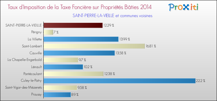 Taux d'imposition de la taxe foncière sur le bati 2014 pour SAINT-PIERRE-LA-VIEILLE et les communes proches Comparaison des taux d'imposition de la taxe foncière sur le bati 2014 pour SAINT-PIERRE-LA-VIEILLE et les communes voisines