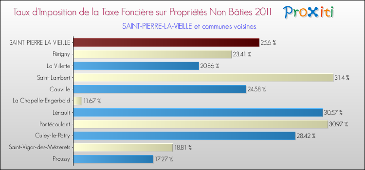 Taux d'imposition de la taxe foncière sur les immeubles et terrains non batis 2011 pour SAINT-PIERRE-LA-VIEILLE et les communes proches Comparaison des taux d'imposition de la taxe foncière sur les immeubles et terrains non batis 2011 pour SAINT-PIERRE-LA-VIEILLE et les communes voisines