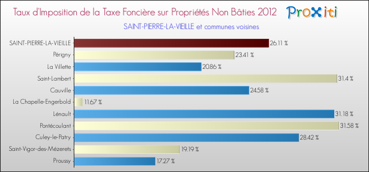 Taux d'imposition de la taxe foncière sur les immeubles et terrains non batis 2012 pour SAINT-PIERRE-LA-VIEILLE et les communes proches Comparaison des taux d'imposition de la taxe foncière sur les immeubles et terrains non batis 2012 pour SAINT-PIERRE-LA-VIEILLE et les communes voisines