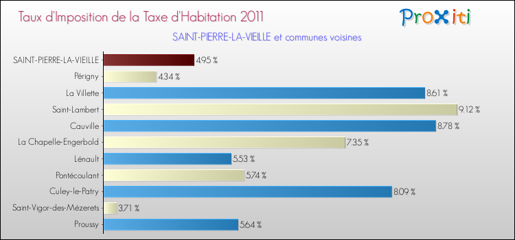 Taux d'imposition de la taxe d'habitation 2011 pour SAINT-PIERRE-LA-VIEILLE et les communes proches Comparaison des taux d'imposition de la taxe d'habitation 2011 pour SAINT-PIERRE-LA-VIEILLE et les communes voisines