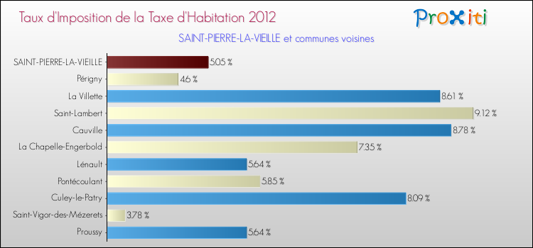 Taux d'imposition de la taxe d'habitation 2012 pour SAINT-PIERRE-LA-VIEILLE et les communes proches Comparaison des taux d'imposition de la taxe d'habitation 2012 pour SAINT-PIERRE-LA-VIEILLE et les communes voisines