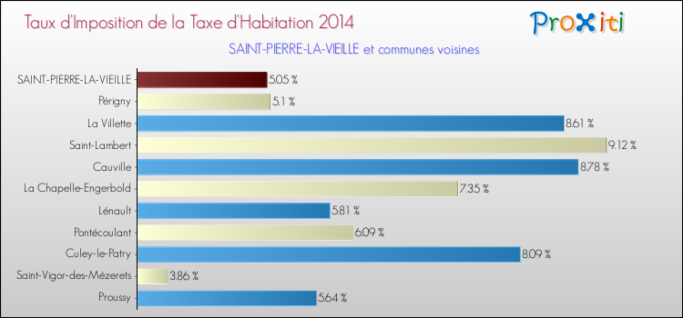 Taux d'imposition de la taxe d'habitation 2014 pour SAINT-PIERRE-LA-VIEILLE et les communes proches Comparaison des taux d'imposition de la taxe d'habitation 2014 pour SAINT-PIERRE-LA-VIEILLE et les communes voisines