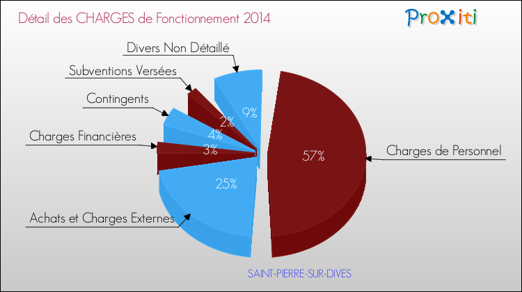 Décomposition des Charges de Fonctionnement 2014 de la commune de SAINT-PIERRE-SUR-DIVES Charges de Fonctionnement 2014 pour la commune de SAINT-PIERRE-SUR-DIVES