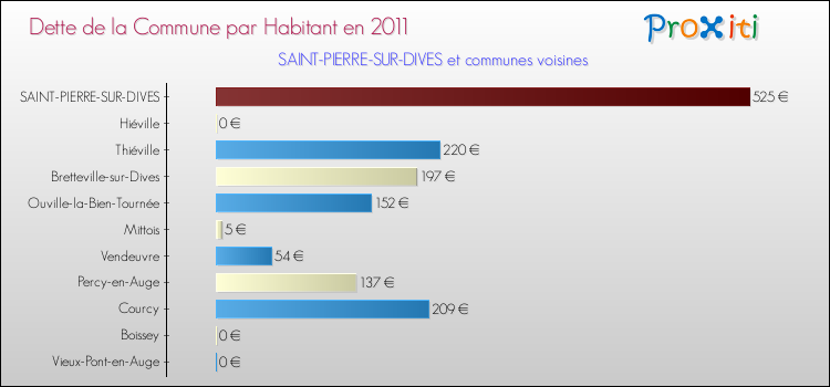 Dette par habitant de la commune en 2011 pour SAINT-PIERRE-SUR-DIVES et les communes proches Comparaison de la dette par habitant de la commune en 2011 pour SAINT-PIERRE-SUR-DIVES et les communes voisines