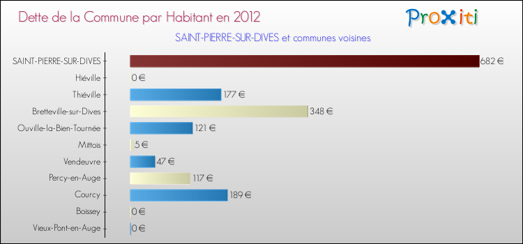 Dette par habitant de la commune en 2012 pour SAINT-PIERRE-SUR-DIVES et les communes proches Comparaison de la dette par habitant de la commune en 2012 pour SAINT-PIERRE-SUR-DIVES et les communes voisines