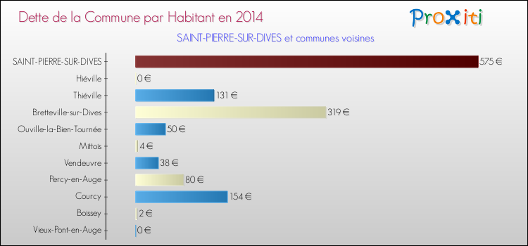 Dette par habitant de la commune en 2014 pour SAINT-PIERRE-SUR-DIVES et les communes proches Comparaison de la dette par habitant de la commune en 2014 pour SAINT-PIERRE-SUR-DIVES et les communes voisines