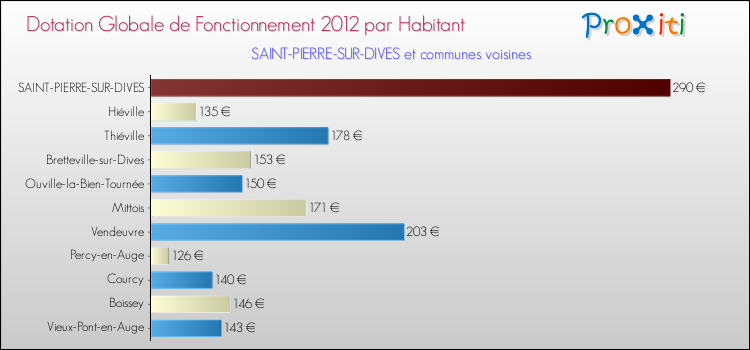Montant des dotations globales de fonctionnement DGF par Habitant pour SAINT-PIERRE-SUR-DIVES et les communes proches Comparaison des des dotations globales de fonctionnement DGF par habitant pour SAINT-PIERRE-SUR-DIVES et les communes voisines