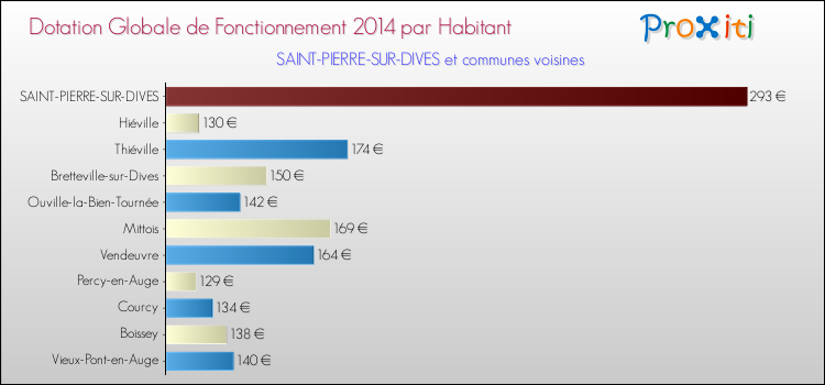 Montant des dotations globales de fonctionnement DGF par Habitant pour SAINT-PIERRE-SUR-DIVES et les communes proches en 2014. Comparaison des des dotations globales de fonctionnement DGF par habitant pour SAINT-PIERRE-SUR-DIVES et les communes voisines en 2014.