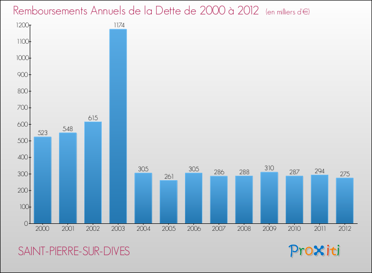 Evolution de l'annuité de la dette pour la commune de SAINT-PIERRE-SUR-DIVES de 2000 à 2012 Annuités de la dette pour SAINT-PIERRE-SUR-DIVES de 2000 à 2012