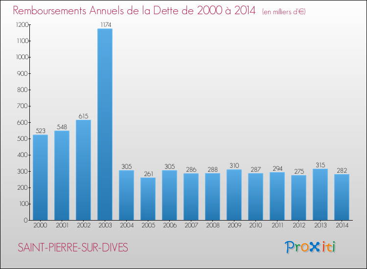 Evolution de l'annuité de la dette pour la commune de SAINT-PIERRE-SUR-DIVES de 2000 à 2014 Annuités de la dette pour SAINT-PIERRE-SUR-DIVES de 2000 à 2014
