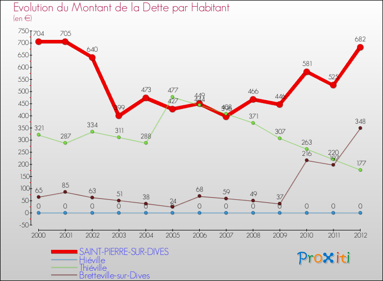 Evolution de la dette par habitant pour la commune de SAINT-PIERRE-SUR-DIVES et les communes proches de 2000 à 2012 Comparaison de la dette par habitant pour SAINT-PIERRE-SUR-DIVES et les communes voisines de 2000 à 2012
