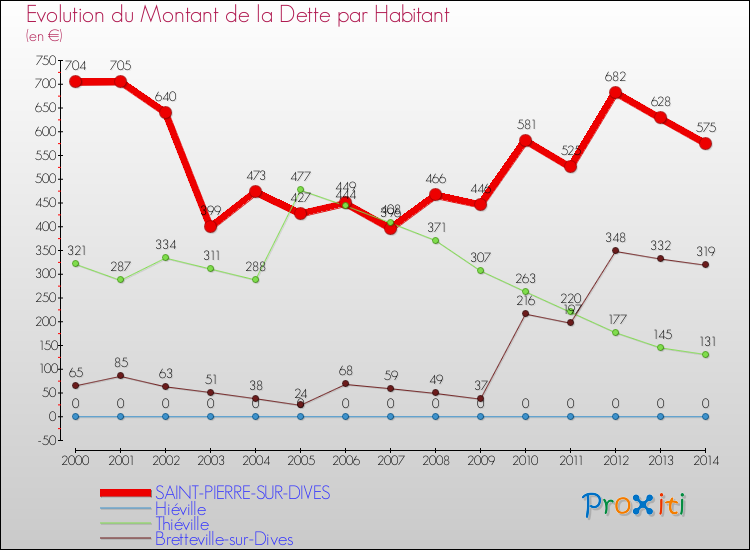 Evolution de la dette par habitant pour la commune de SAINT-PIERRE-SUR-DIVES et les communes proches de 2000 à 2014 Comparaison de la dette par habitant pour SAINT-PIERRE-SUR-DIVES et les communes voisines de 2000 à 2014